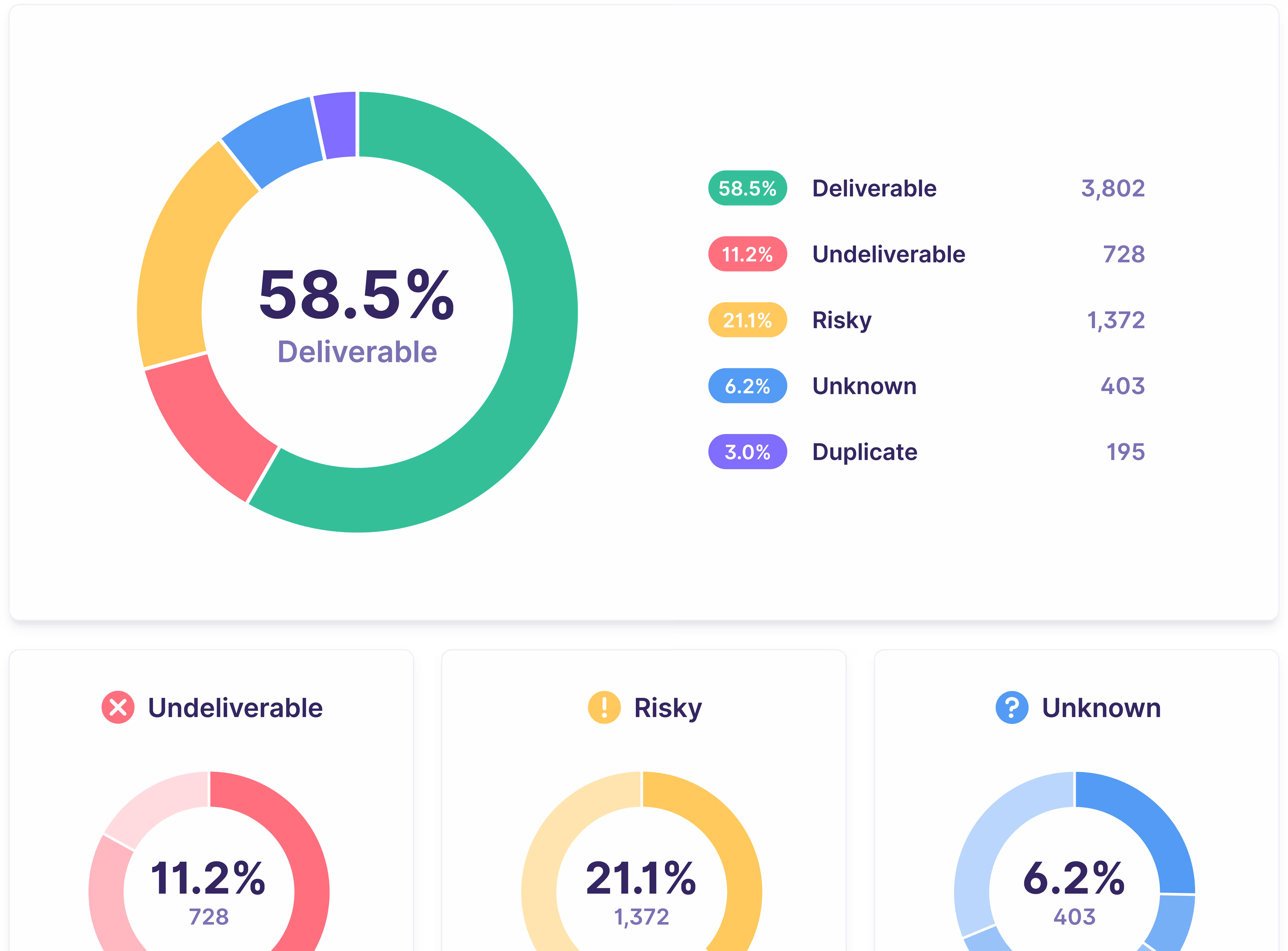 Bulk List overview and breakdown cards